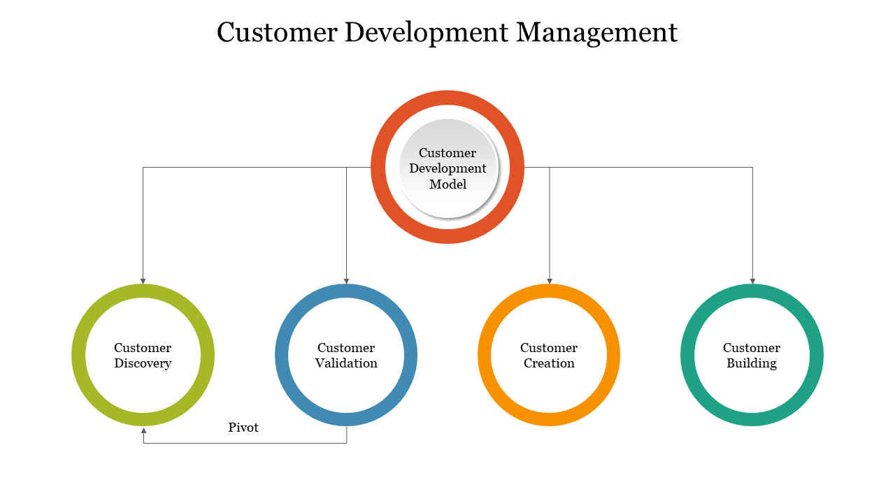 Editable Customer Development Management PPT Slide